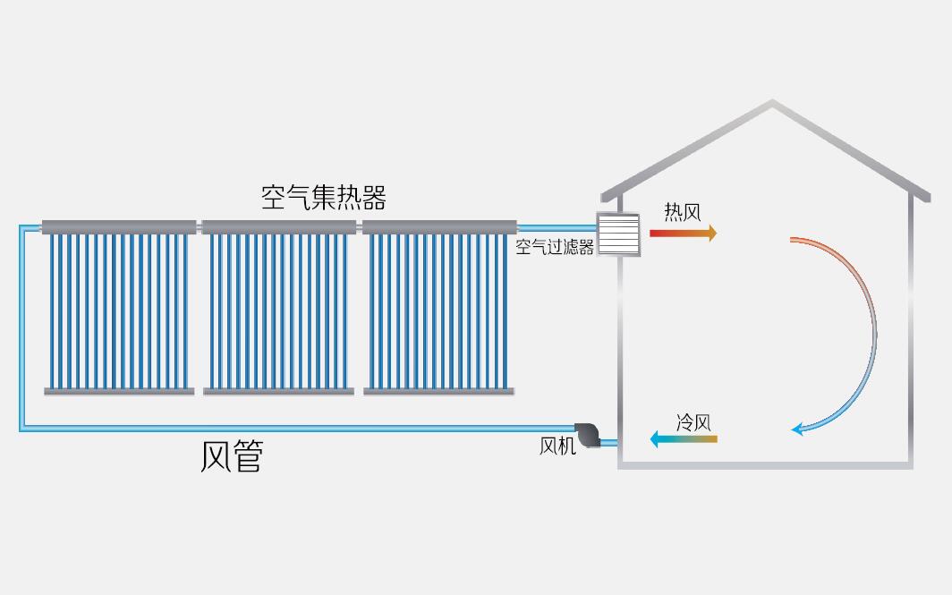 空气集热器采暖系统