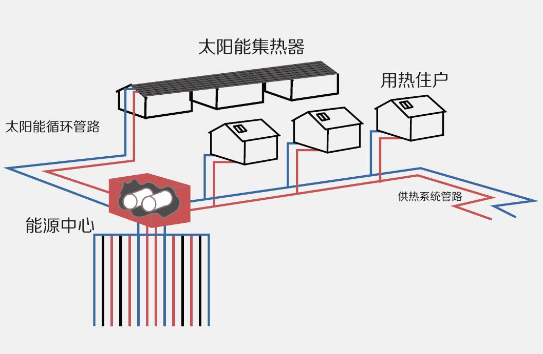太阳能跨季储热采暖