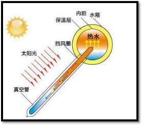 太阳能热水器原理图