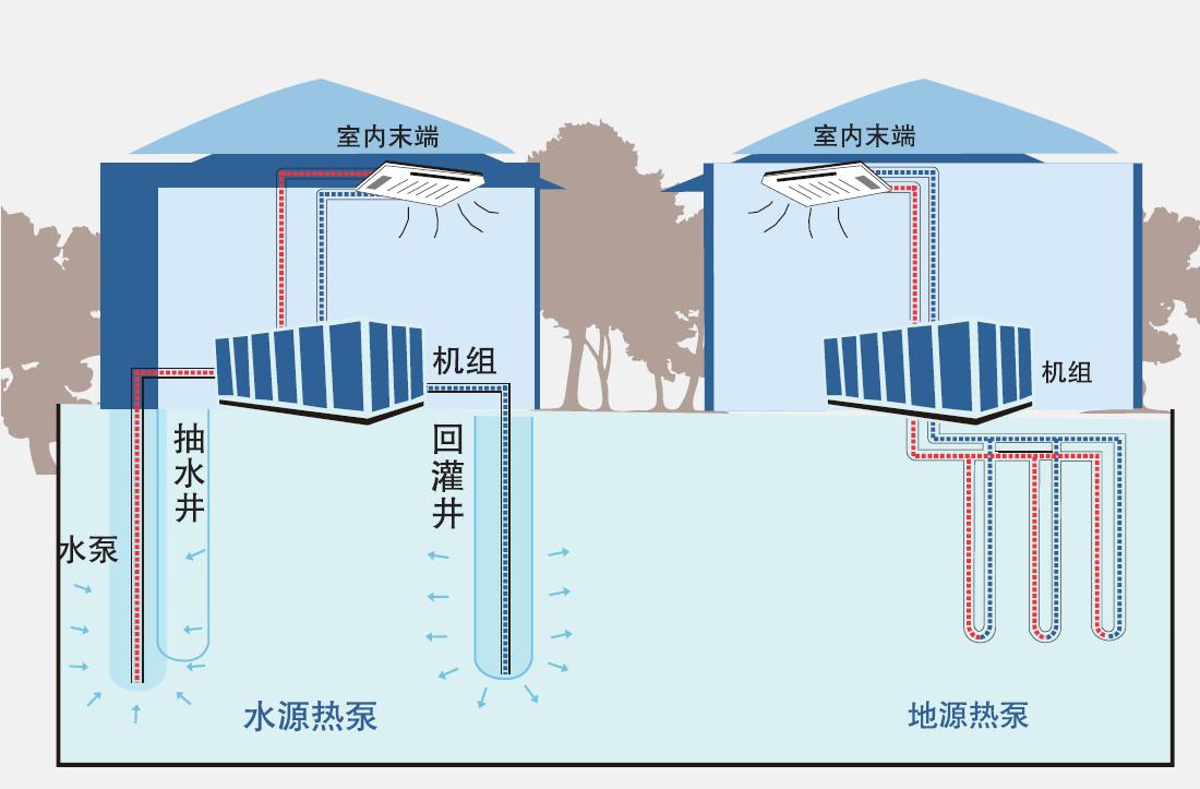 地源热泵采暖制冷